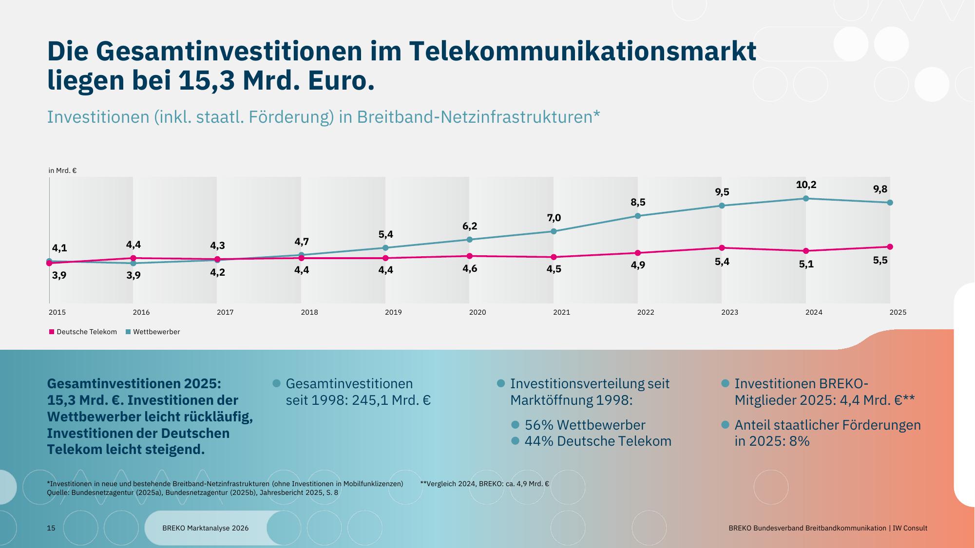 Die Investitionskurve der Wettbewerber zeigt erstmals nach unten. Quelle: BREKO Marktanalyse 2026, Folie 15 Liniendiagramm der Investitionen in Breitband-Netzinfrastrukturen von 2015 bis 2025, getrennt nach Deutscher Telekom und Wettbewerbern. Die Linie der Wettbewerber steigt in jedem Jahr von 3,9 auf 10,2 Milliarden Euro im Jahr 2024 und fällt 2025 auf 9,8 Milliarden. Die Linie der Telekom verläuft flacher, von 4,1 auf 5,5 Milliarden Euro.