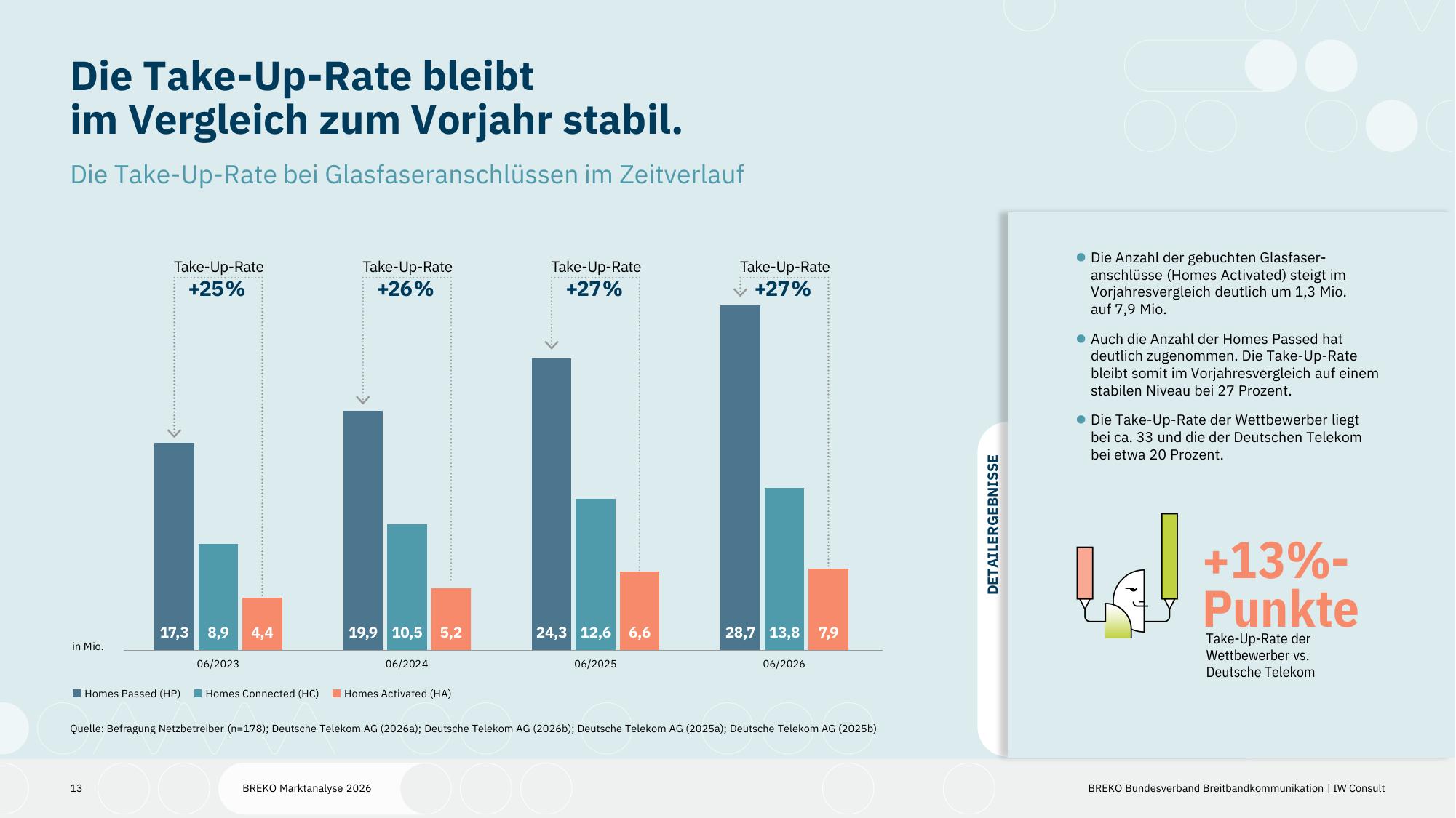 Homes Passed wächst konstant, Homes Connected verliert Tempo. Quelle: BREKO Marktanalyse 2026, Folie 13 Balkendiagramm mit Homes Passed, Homes Connected und Homes Activated zu vier Stichtagen von Juni 2023 bis Juni 2026. Homes Passed steigt von 17,3 auf 28,7 Millionen, Homes Connected von 8,9 auf 13,8 Millionen, Homes Activated von 4,4 auf 7,9 Millionen. Die Take-up-Rate liegt bei 25, 26, 27 und zuletzt erneut 27 Prozent.